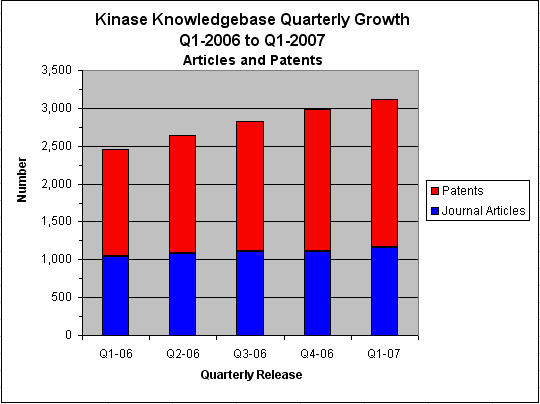 Article and Patents Growth