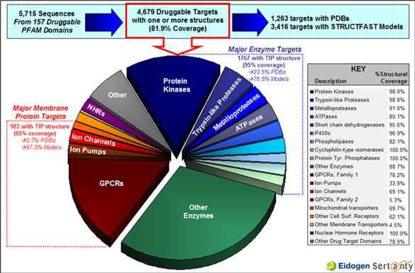 Druggable Target Structure Distribution