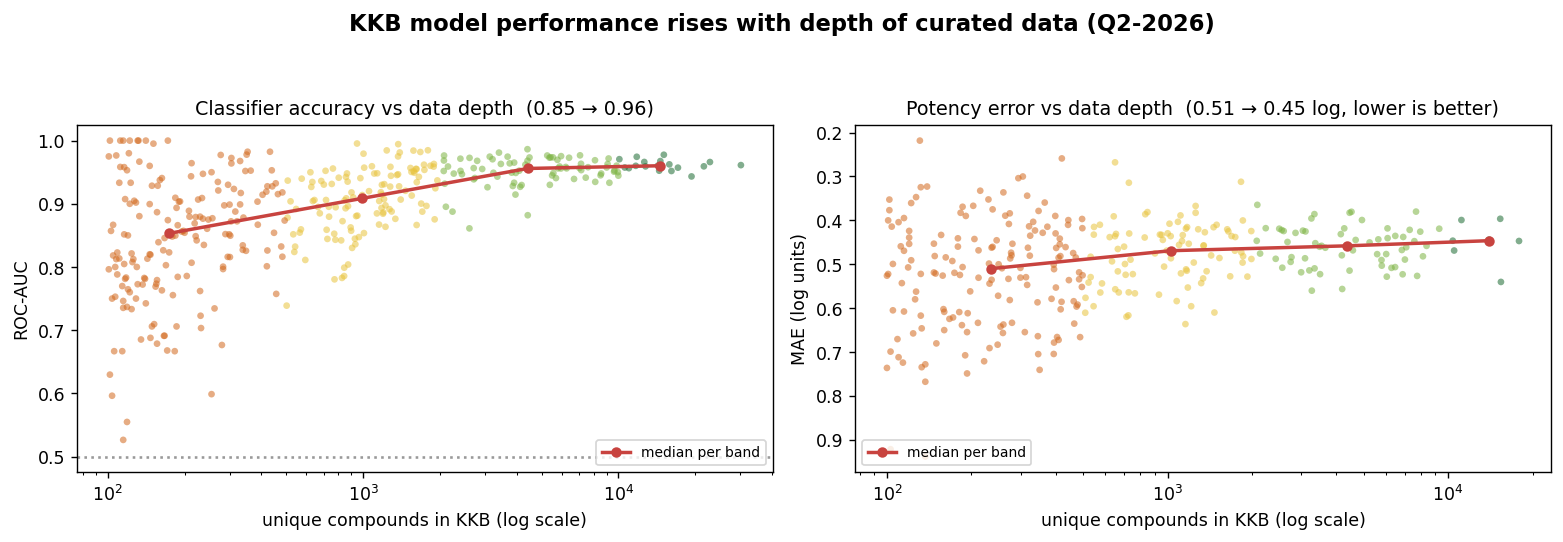 KKB model performance rises with depth of curated data