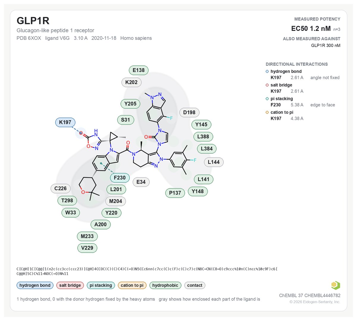 Contact Atlas: the GLP1R ligand from PDB entry 6XOX drawn flat and ringed by the residues it touches, with the hydrogen bond, salt bridge, pi stacking and cation to pi interactions measured from the deposited coordinates, and its measured EC50