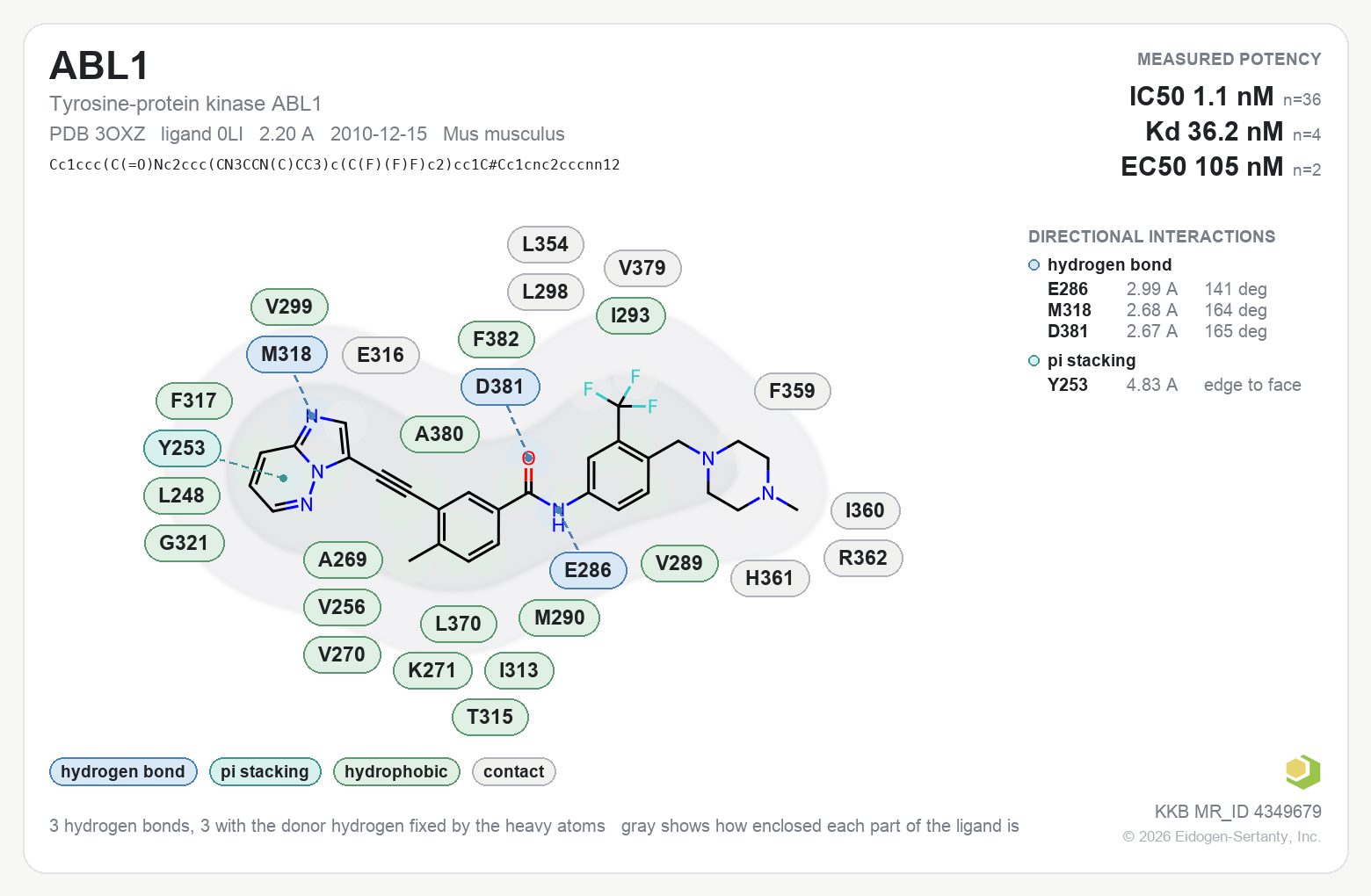Contact map for ABL1 with ligand 0LI from PDB entry 3OXZ, IC50 1.1 nM in the Kinase Knowledgebase, showing the measured interactions on the flat structure